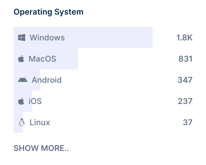 User device analytics